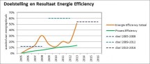Kerncijfers rubber- en kunststofindustrie. Tijdens de crisisjaren bleef de energie-efficiëntie achter, vnl. doordat ketenefficiëntie lager wordt bij verminderde productievolumes.