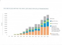 VinylPlus: recycling van PVC levert 1000 banen op