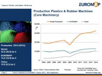 Cijfers Europese productie van kunststof- en rubbermachines