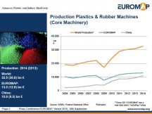 Cijfers over de Europese productie en export van Europese kunststof- en rubbermachines.