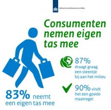 In Nederland wordt het gebruik van plastic tassen sterk ontmoedigd