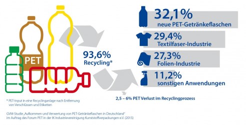 Forum PET PET-recycling Duitsland 
