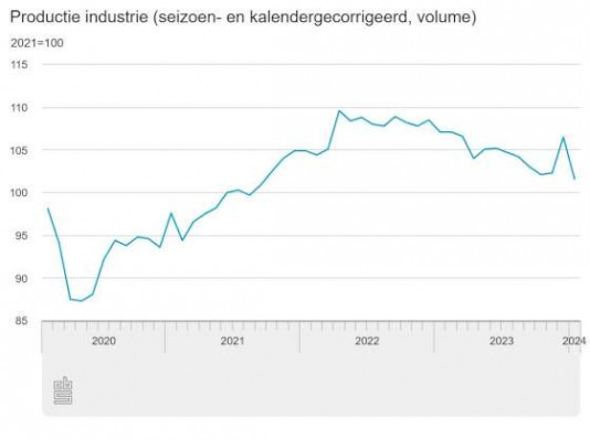 Productie rubber- en kunststofindustrie in Nederland nog altijd lager