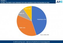 AMI deed onderzoek naar HB-films voor voedselverpakkingen