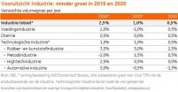 Minder groei industrie in 2019 en 2020