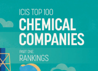 ICIS: Chinese Sinopec nu nummer 1 bij chemische bedrijven     