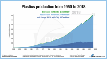 De productie van biopolymeren is nog beperkt en groeit met ongeveer dezelfde snelheid als die van fossiele polymeren.