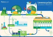 PlasticsEurope Nederland heeft de kunststofstromen in Nederland verwerkt in een infographic. (Foto: PlasticsEurope Nederland)