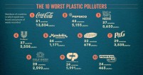 Pepsi-Co, Coca-Cola en Nestlé blijven grootste plastic vervuilers