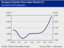 Europese prijsindex "Plastixx ST" voor standaard thermoplastische kunststoffen, februari 2020 tot februari 2021. (Foto: PIE)