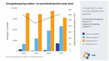 De rubber- en kunststofindustrie bespaarde in de jaren 2005-2020 drie keer meer energie dan gepland.(Foto: NRK)