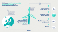 RecyclableBlade volgende stap richting circulaire offshore windmolen