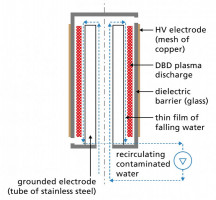 Werking van de plasmareactor: Plasma wordt gemaakt door spanning op de koperelektrode aan te leggen. Verontreinigd water wordt omhoog gepompt en stroomt terug naar beneden door een opening in de plasma-ontladingszone, waarbij het de PFAS aanvalt.