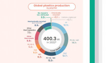 Plastics Europe : 'Groei circulair plastic versnelt wereldwijd'