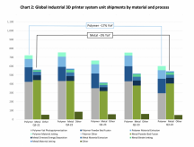 Wereldwijde leveringen van industriële 3D printersystemen per materiaal en proces