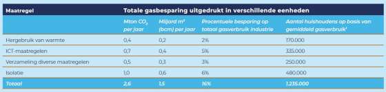 ‘Nederlandse industrie kan met eenvoudige ingrepen gasverbruik met 16% verminderen’