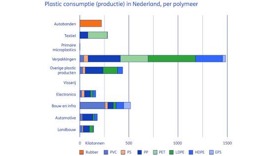 staafdiagram plasticconsumptie in Nederland per polymeer