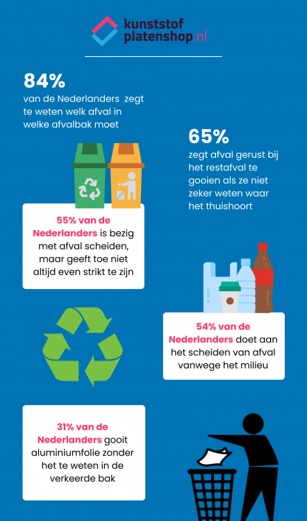Nederlanders denken kennis te hebben over afval scheiden, maar dat blijkt niet zo te zijn